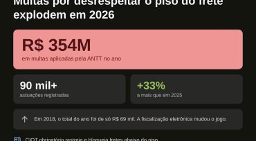 Multas por desrespeitas o piso do frete explodem em 2026